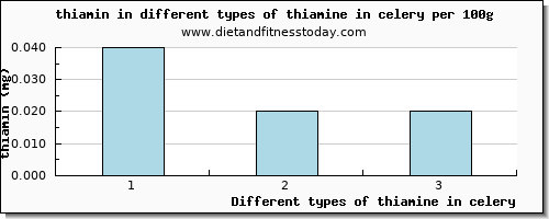 thiamine in celery thiamin per 100g